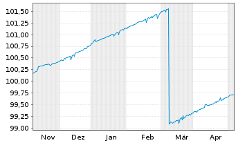 Chart DWS ESG Euro Money Market Fund Inhaber-Ant. o.N. - 6 Months