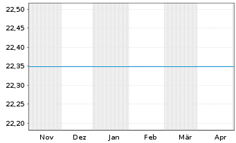 Chart G.Sachs Fds-GS Eur.CORE Equ.P. Reg. Sh.(EUR)Acc.oN - 6 Months