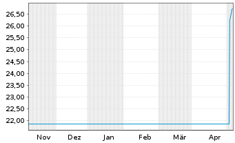 Chart G.Sachs Fds-GS Gl. Core Equity Shs.Base(USD)Close  - 6 Months