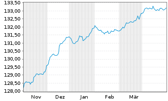 Chart DWS Inv.-Short Durat.Credit Inhaber-Anteile LC o.N - 6 Months
