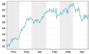 Chart Deka-ESG Sigma Plus Dynamisch Inh.Ant. CF (A) o.N. - 6 Months