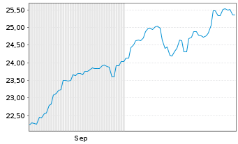Chart Schroder ISF-Asian Opportun. Nam.Ant. A Acc EUR oN - 6 Monate