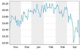 Chart HSBC GIF - Brazil Bond Namens-Ant. A (Cap.) o.N. - 6 mois