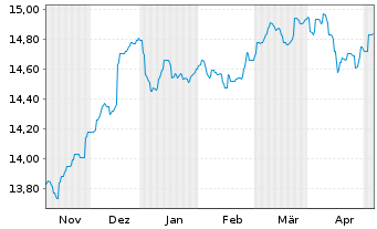 Chart GS Fds-GS Emerg.Mkts Debt Ptf Base EUR Hedged Acc. - 6 Months