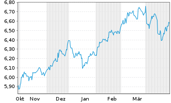 Chart Jan.Hend.Hor.-J.H.H.As.Div.In. Act.N.A3(Dis.)USD  - 6 Months