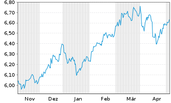 Chart Jan.Hend.Hor.-J.H.H.As.Div.In. Act.N.A3(Dis.)USD  - 6 Monate