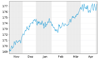 Chart DNCA Inv.-Eurose Namens-Anteile A EUR o.N. - 6 Months