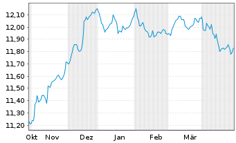 Chart BGF - Global Corporate Bond FD Nom.Cl A2 EUR Hed. - 6 mois