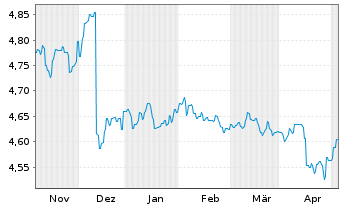 Chart GS Fds-GS Em.Mar.Debt Loc.Ptf. Shs A Dis.USD  - 6 Months