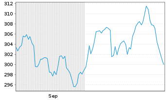 Chart Swisscanto(LU)Eq.-Sust. Water Nam.-Anteile AT o.N. - 6 Monate