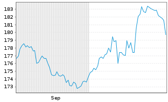 Chart BL - Equities Dividend Inhaber-Anteile A o.N. - 6 Monate