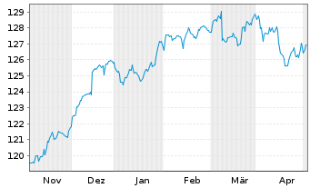 Chart DWS Vermögensmandat - Balance - 6 Months