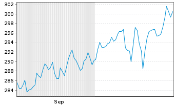 Chart Global Top FCP Inhaber-Anteile o.N. - 6 Monate