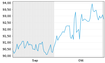 Chart SI.OD.BHF2-O.B.Polar.Balanced Inh.Ant. DRW-EUR oN - 6 Monate