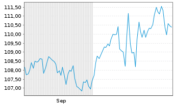 Chart SI.OD.BHF2-O.B.Polaris Dynamic Inh.Ant. DRW-EUR oN - 6 Monate