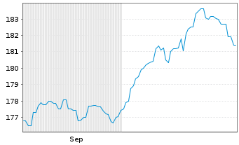 Chart Flossbach v.Storch-Mul.As.Bal. Inh.Anteile R o.N. - 6 Monate