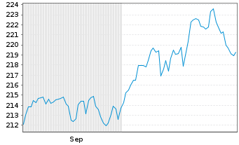 Chart Flossbach v.Storch-Mul.As.Gro. Inh.Anteile R o.N. - 6 Monate