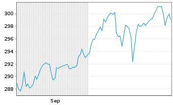 Chart JPMorgan Inv.-Gbl Dividend Reg. Shs A (acc) EUR oN - 6 Monate