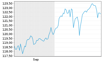 Chart JPMorgan Inv.-Gbl Dividend Reg. Shs A (inc) EUR oN - 6 Monate
