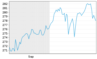 Chart JPMorgan Inv.-Gbl Dividend Reg.Shs A(dist)EUR(hgd) - 6 Monate