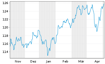 Chart DWS Inv.- ESG EM Top Dividend Inh.-Anteile LC o.N. - 6 Months