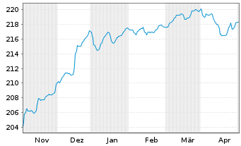 Chart BGF - USD High Yield Bond Fd Nom.A2 Acc.EUR Hdgd  - 6 mois