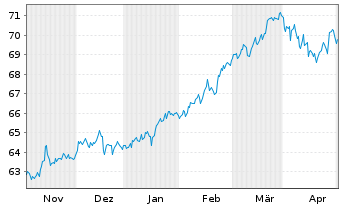 Chart Plutos - T-VEST Fund Inhaber-Anteile o.N. - 6 Months