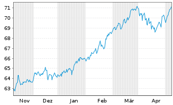 Chart Plutos - T-VEST Fund Inhaber-Anteile o.N. - 6 Monate