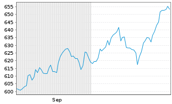 Chart Pictet - Digital Namens-Anteile P EUR o.N. - 6 Months