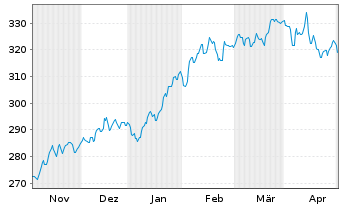 Chart DekaLuxTeam - GlobalSelect Inhaber-Anteile CF o.N. - 6 Months