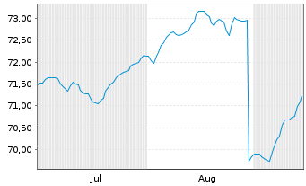 Chart Deka-EM Bond Inhaber-Anteile CF o.N. - 6 Months