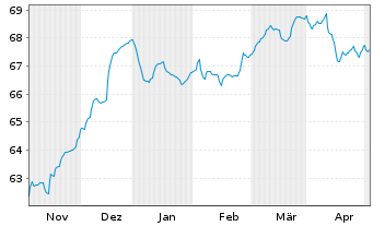 Chart Deka-EM Bond Inhaber-Anteile TF o.N. - 6 Months