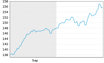 Chart DekaLuxTeam - Emerging Markets Inh.Anteile o.N. - 6 Months
