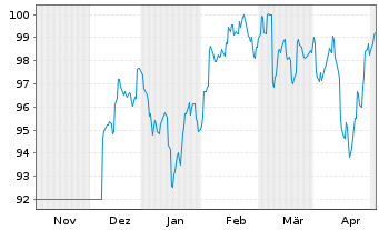 Chart DWS Inv.- ESG EM Top Dividend Inh.-Anteile LD o.N. - 6 Months