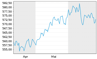 Chart SQUAD - Value Actions au Porteur B o.N. - 6 Months