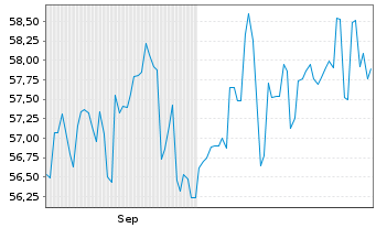 Chart Fr.Temp.Inv.Fds-T.Asian Sm.Cos Ant.A(Ydis.)USD - 6 Monate