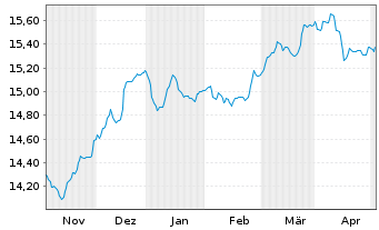 Chart BGF - Emerging Markets Bond Fd A2 Acc.EUR Hdgd  - 6 mois