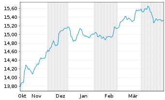 Chart BGF - Emerging Markets Bond Fd A2 Acc.EUR Hdgd  - 6 Monate