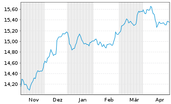 Chart BGF - Emerging Markets Bond Fd A2 Acc.EUR Hdgd  - 6 Months