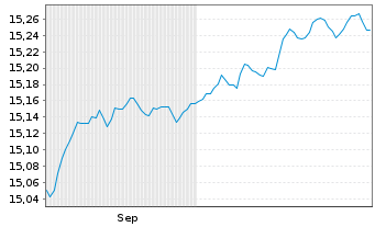Chart Schroder ISF Euro Corp.Bond Nam.Ant.A Dis.EUR SF - 6 Monate