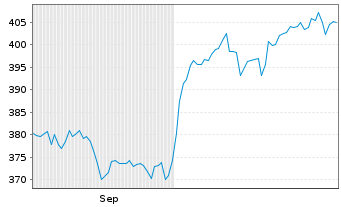 Chart JPMorgan Fds-Glob.Healthcar.Fd Hc.A(dis)USD - 6 Monate