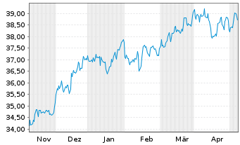 Chart UBS-ETF - UBS-ETF MSCI Canada - 6 Monate