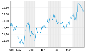 Chart BGF-Euro Short Duration Bond Nom.A2 USD Hedged  - 6 mois