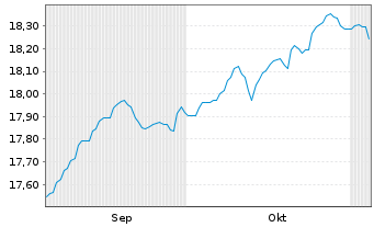 Chart Invesco Balanced-Risk All.Fd A Dis.EUR - 6 Months