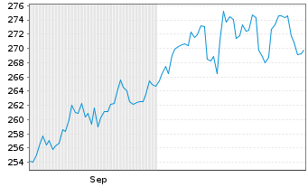 Chart SQUAD-MAKRO Actions au Porteur N o.N. - 6 Monate