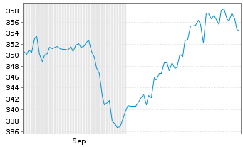 Chart Robeco India Equities Act. Nom. Class D EUR o.N. - 6 Monate