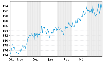 Chart DWS.Inv.-Top Dividend Inhaber-Anteile USD LC o.N. - 6 Months