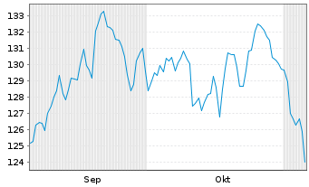 Chart Mor.St.Inv.-Global Opportunity Act.N.A EUR Hdgd oN - 6 Months