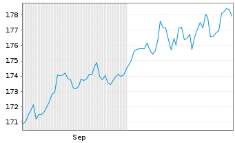 Chart DJE - Zins + Dividende Inhaber-Anteile PA EUR o.N. - 6 Months