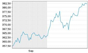 Chart Schroder ISF-Gbl Sust.Growth Nam.Ant.A Acc.USD oN - 6 Monate
